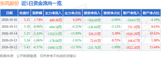 股票行情快报：东风股份（600006）10月16日主力资金净买入499.36万元