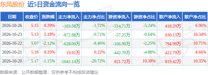 股票行情快报：东风股份（600006）10月26日主力资金净卖出103.58万元