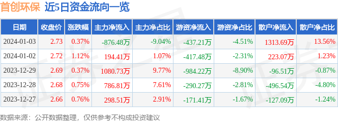 股票行情疾报：始创环保（600008）1月3日主力资金净卖出87648万元完美体育官网(图1)