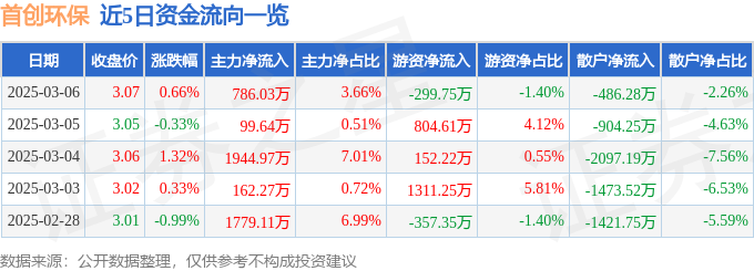 多米体育平台股票行情快报：首创环保（600008）3月6日主力资金净买入78603万元(图1)