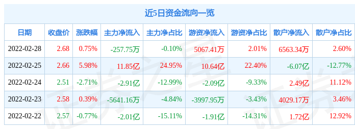 包鋼股份2月28日主力資金淨賣出257.75萬元_股票頻道_證券之星