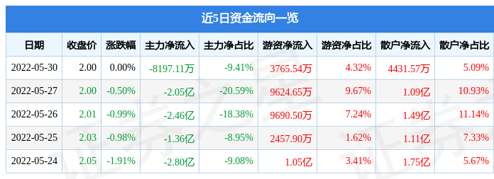 股票行情快報包鋼股份5月30日主力資金淨賣出819711萬元