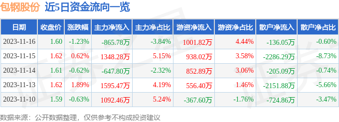 股票行情快報包鋼股份60001011月16日主力資金淨賣出86578萬元