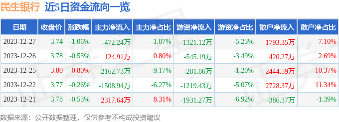 多米体育民生银行（600016）12月27日主力资金净卖出47224万元(图1)