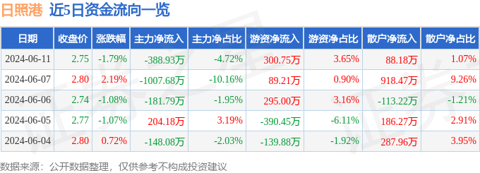 股票行情快报：日照港（600017）6月11日主力资金净卖出388.93万元