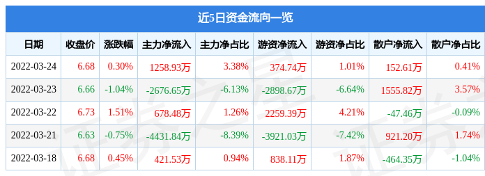 股票行情快报宝钢股份3月24日主力资金净买入125893万元
