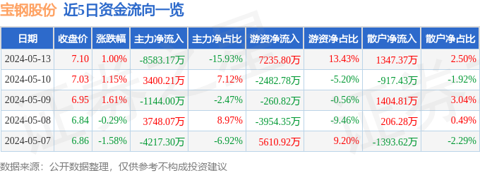 股票行情快报:宝钢股份(600019)5月13日主力资金净卖出8583.17万元