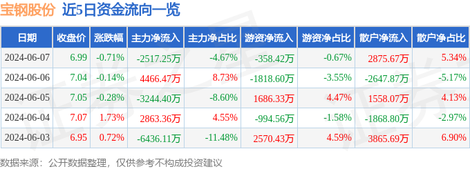 股票行情快报：宝钢股份（600019）6月7日主力资金净卖出2517.25万元