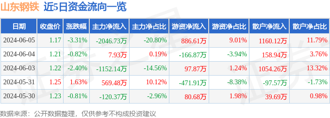 股票行情快报：山东钢铁（600022）6月5日主力资金净卖出2046.73万元