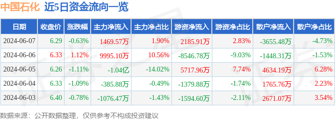 股票行情快报：中国石化（600028）6月7日主力资金净买入1469.57万元