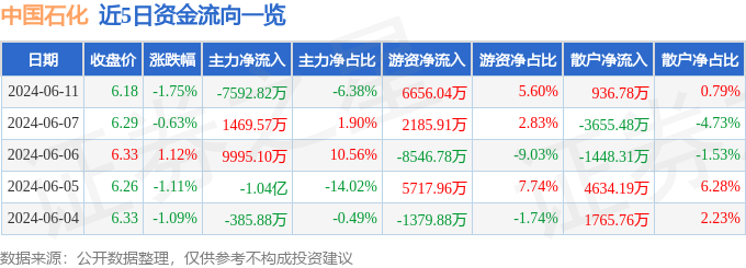 股票行情快报：中国石化（600028）6月11日主力资金净卖出7592.82万元