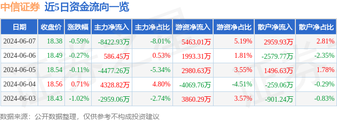 股票行情快报：中信证券（600030）6月7日主力资金净卖出8422.93万元