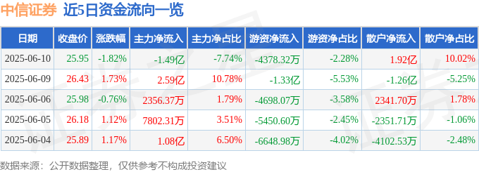 中信证券600030资金流向分析_股票经纪_中信证券主力资金净流出