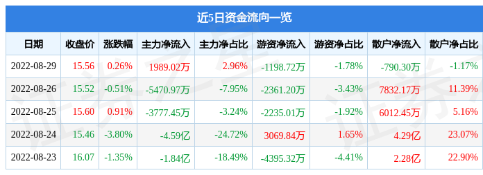 im电竞官网|逃离慕尼黑|股票行情快报：三一重工8月29日主力资金净买入1989