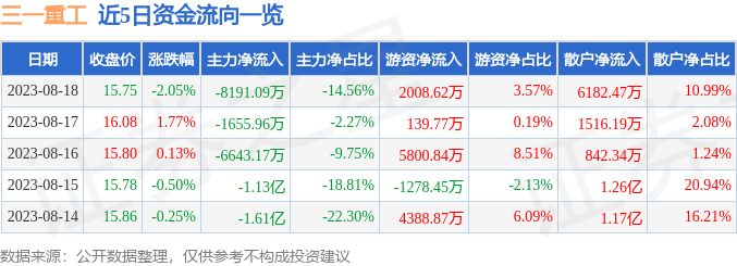 德信娱乐三一重工收盘下跌128%滚动市盈率2445倍