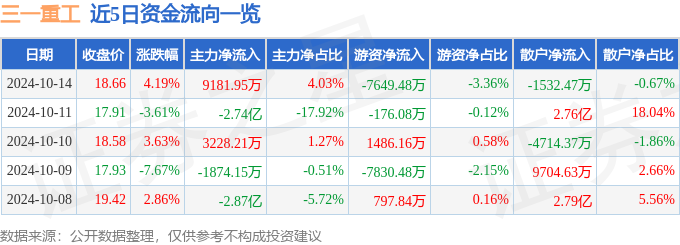 股票行情德信体育快报：三一重工（600031）10月14日主力资金净买入918195万元