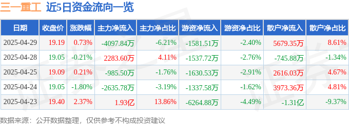 im电竞app下载股票行情快报：三一重工（6000|第4色最新地址|31）4月2