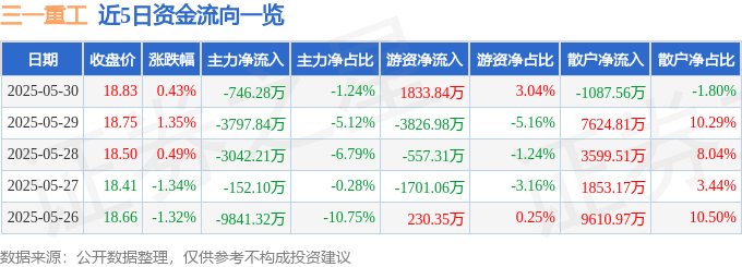 股票行情快报：三一重工（600031）5月30日主力资金净卖出74628万元2025年最佳加密货币赌场排行榜 USDT & BTC支持