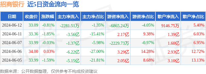 招商银行（600036）6月12日主力资金净卖出2281.51万元