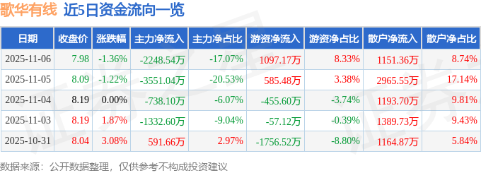 歌华有线（600037）11月6日主力资金净卖出2248.54万元
