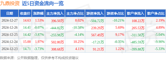 芒果·(中国)体育官方网站股票行情快报：九鼎投资（600053）12月27日主力(图1)