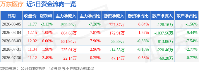 万东医疗（600055）8月5日主力资金净卖出59920万元(图1)