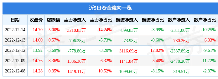 海信视像60006012月14日主力资金净买入321083万元