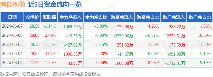 海信视像（600060）6月7日主力资金净卖出1068.20万元