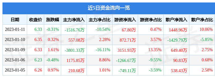 股票行情快报国投资本6000611月11日主力资金净卖出151676万元