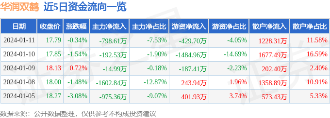 華潤雙鶴6000621月11日主力資金淨賣出79861萬元