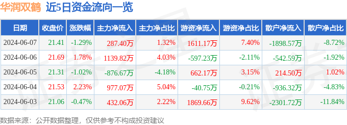 华润双鹤（600062）6月7日主力资金净买入287.40万元