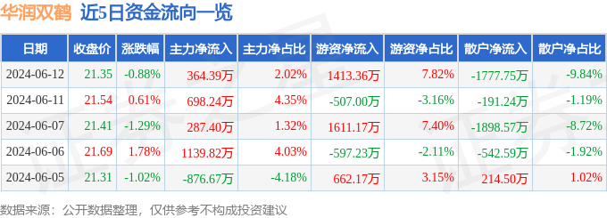 华润双鹤（600062）6月12日主力资金净买入364.39万元