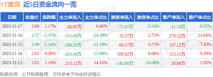 股票行情快报st富润60007011月17日主力资金净买入8281万元