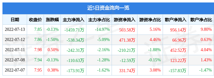 股票行情快报上海梅林7月13日主力资金净卖出145971万元