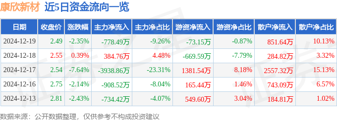 康必赢网址欣新材（600076）12月19日主力资金净卖出77849万元(图1)