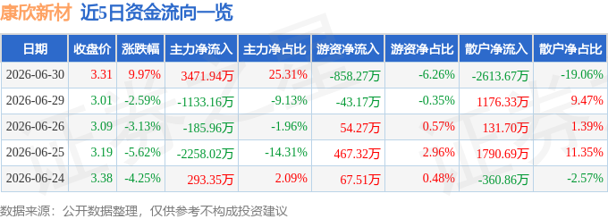 6月30日康欣新材涨停：半导体林业碳汇装配式建筑概念热股(图1)