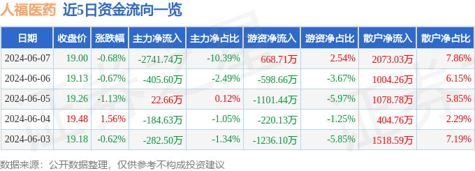 股票行情快报：人福医药（600079）6月7日主力资金净卖出2741.74万元