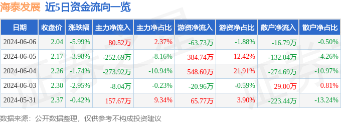 股票行情快报：海泰发展（600082）6月6日主力资金净买入80.52万元