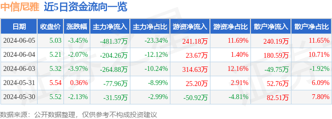 股票行情快报：中信尼雅（600084）6月5日主力资金净卖出481.37万元