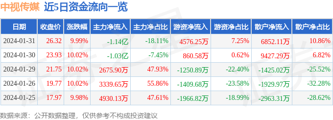 1月31日中视传媒涨停分析：传媒，央企改革，影视概念热股