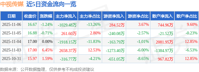 中视传媒(600088)11月6日主力资金净卖出1029.48万元