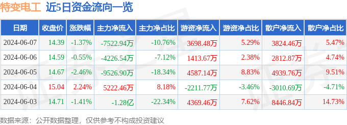 特变电工（600089）6月7日主力资金净卖出7522.94万元