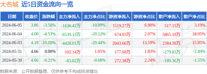 大名城（600094）6月5日主力资金净卖出1636.42万元