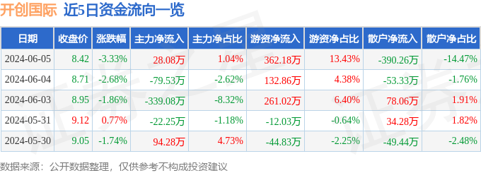 股票行情快报：开创国际（600097）6月5日主力资金净买入28.08万元