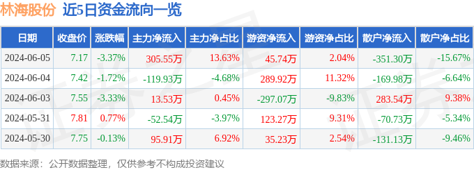 股票行情快报：林海股份（600099）6月5日主力资金净买入305.55万元