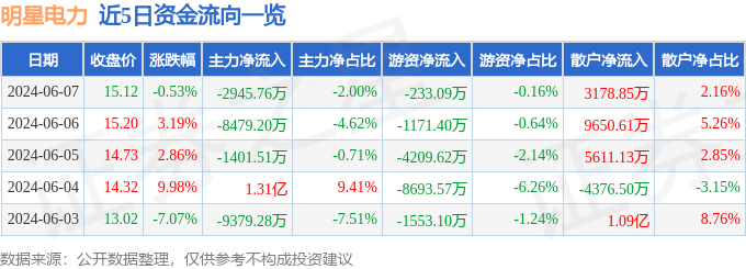 股票行情快报：明星电力（600101）6月7日主力资金净卖出2945.76万元