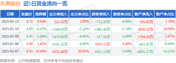 股票行情快报：永鼎股份（600105）1月13日主力资金净买入52152万元