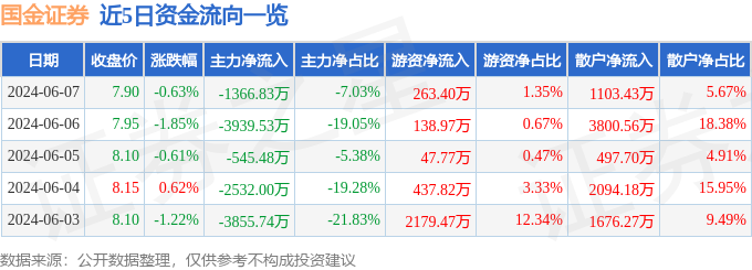 股票行情快报：国金证券（600109）6月7日主力资金净卖出1366.83万元