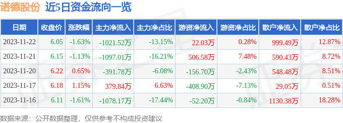 股票行情快報諾德股份60011011月22日主力資金淨賣出102152萬元