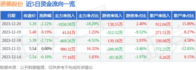 股票行情快報諾德股份60011012月20日主力資金淨賣出105058萬元